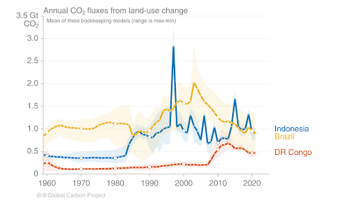 Graph showing annual CO2 fluxes from land use change in Indonesia, Brazil and DR Congo