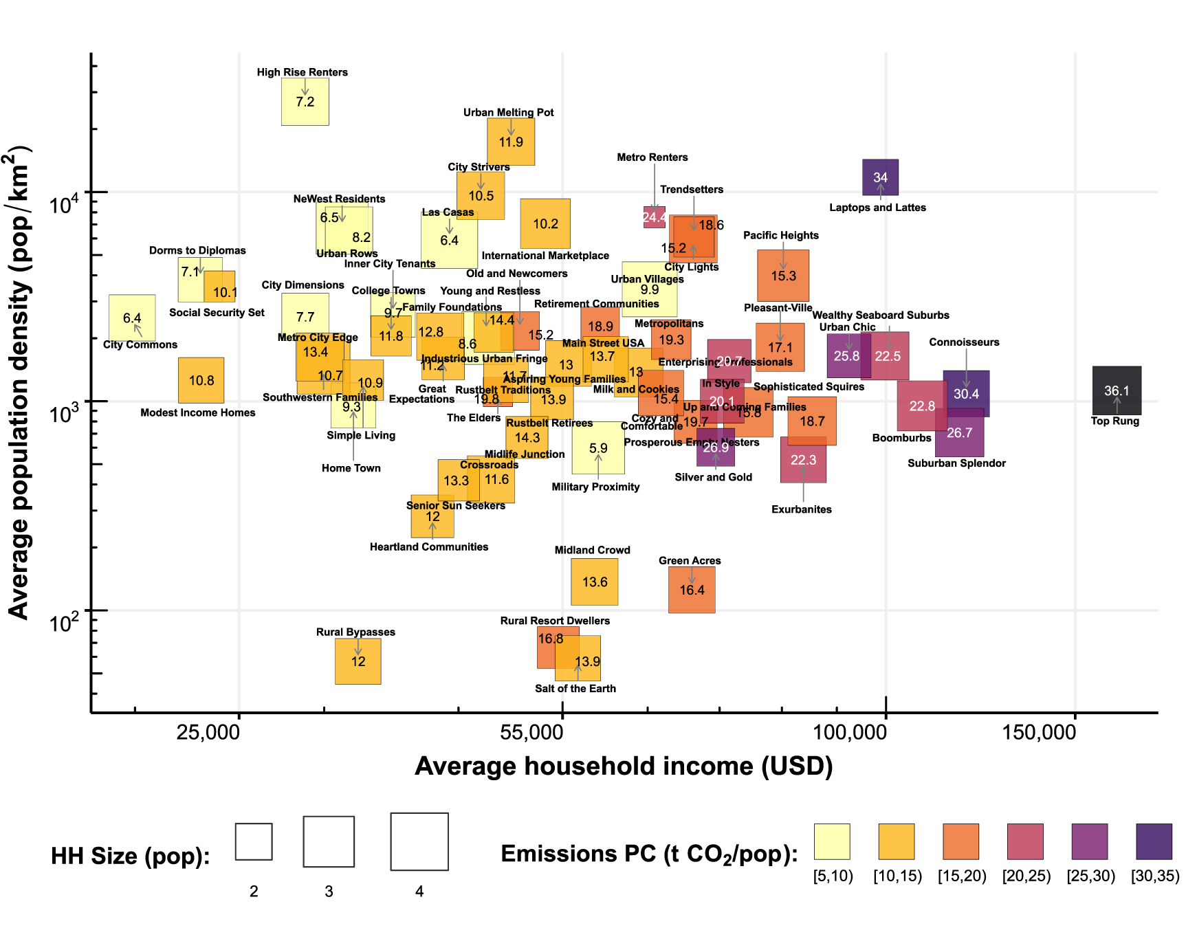 Figure 1. Average footprint, population density, income, and household size for U.S. ESRI Tapestry lifestyles. Average footprint is measured in tons per year across all census tracts in the United States. 