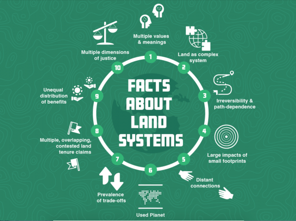 Green infographic reading 'facts about land systems' 