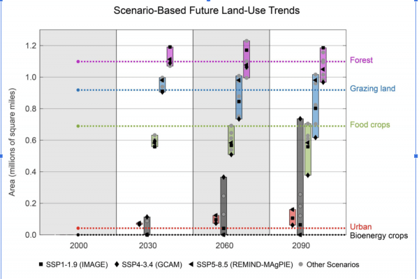 graphic: scenario-based future land-use trends