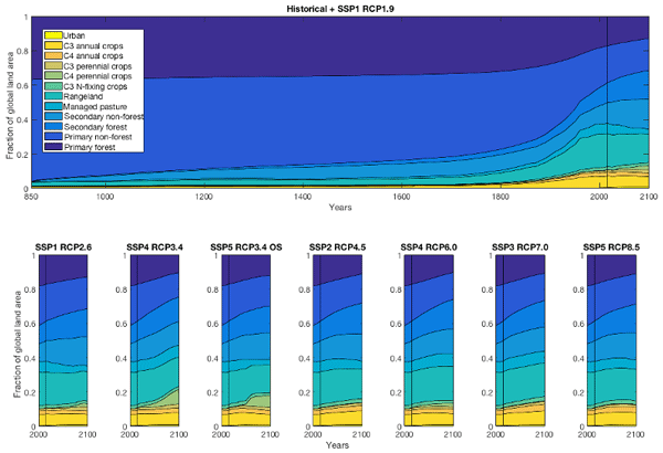 Fig. 7. Harmonized global land use area fractions 850–2015 (baseline historical) and 2015–2100 for the eight future scenarios.