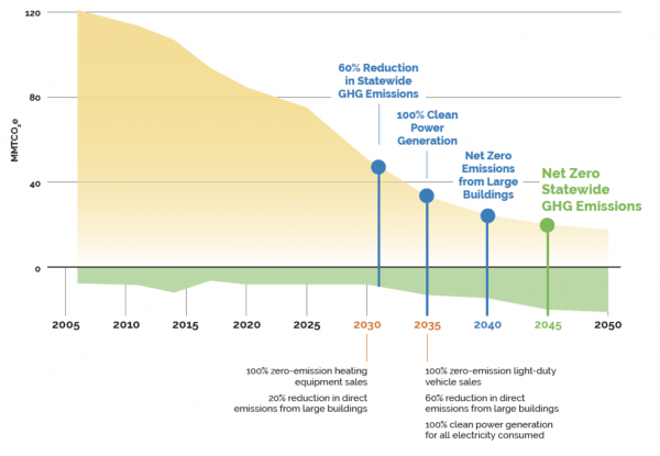 Major Milestones on Maryland’s Decarbonization Timeline.